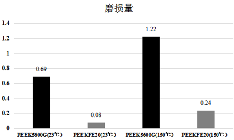 PEEK各系列磨损量