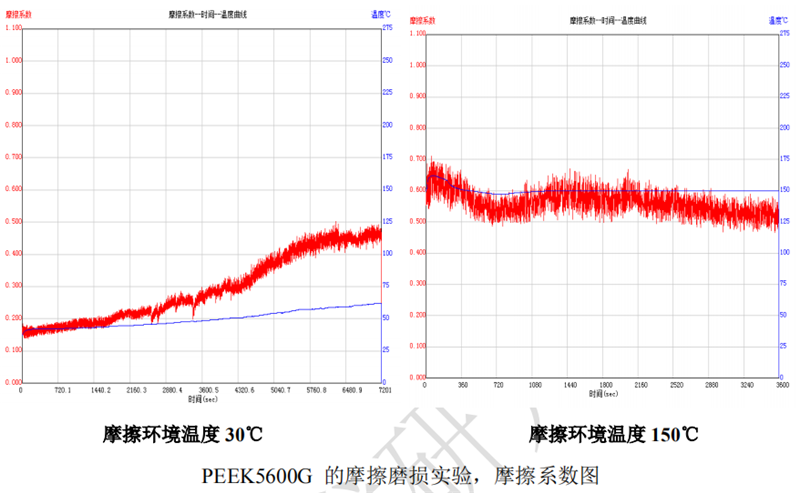 PEEK5600G摩擦系数